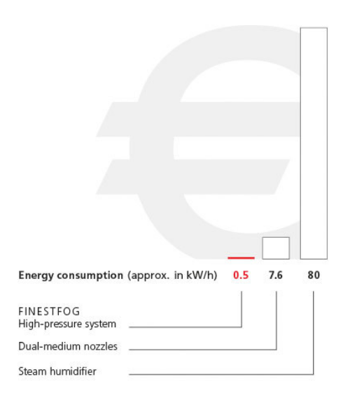 Cost Effective Air Humidification